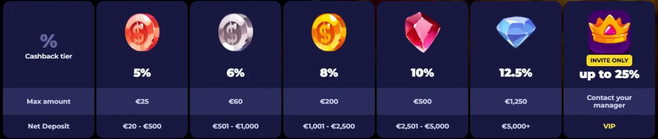 Cashback percentage berekening op verlies overzicht